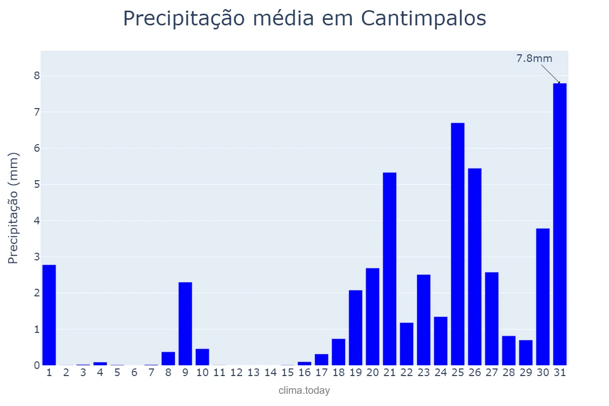 Precipitação em janeiro em Cantimpalos, Castille-Leon, ES