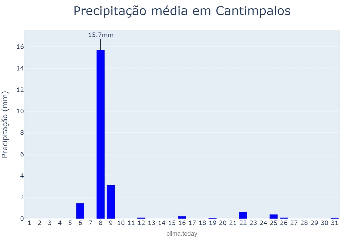 Precipitação em julho em Cantimpalos, Castille-Leon, ES