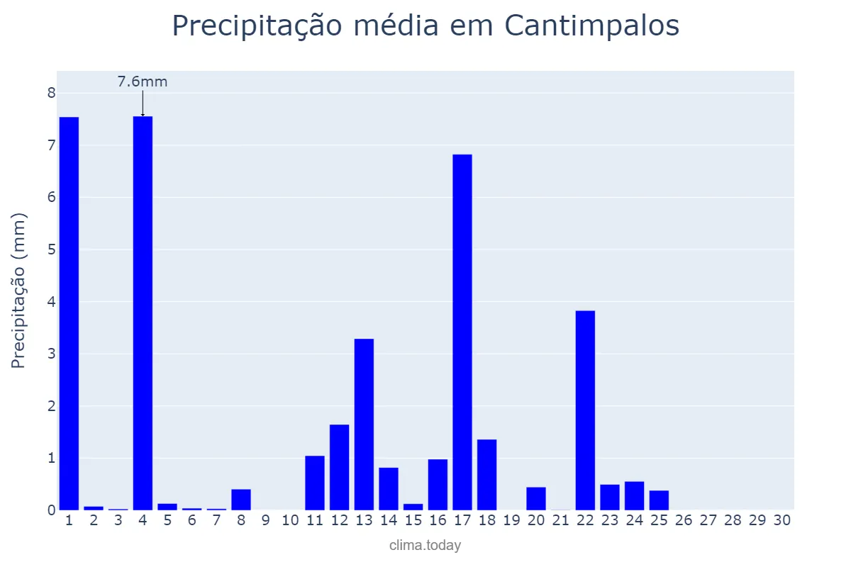 Precipitação em junho em Cantimpalos, Castille-Leon, ES