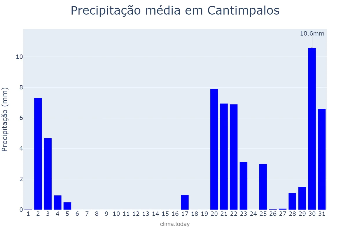 Precipitação em outubro em Cantimpalos, Castille-Leon, ES