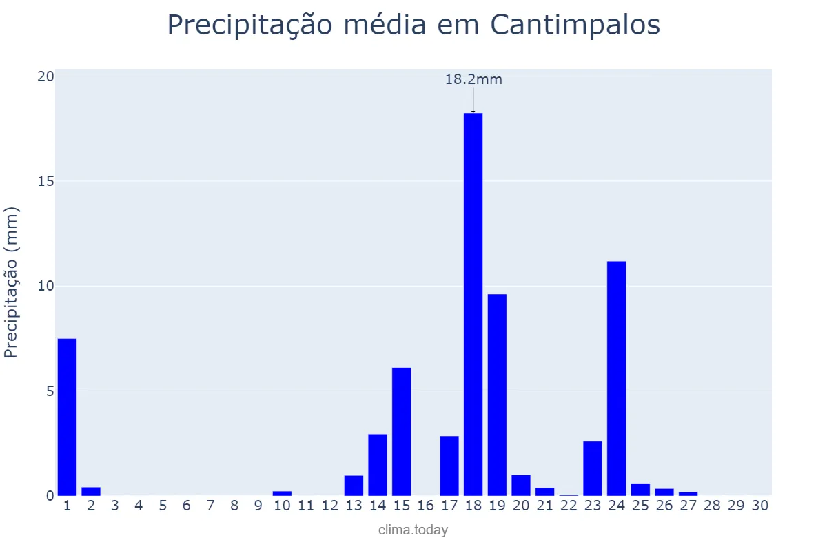 Precipitação em setembro em Cantimpalos, Castille-Leon, ES