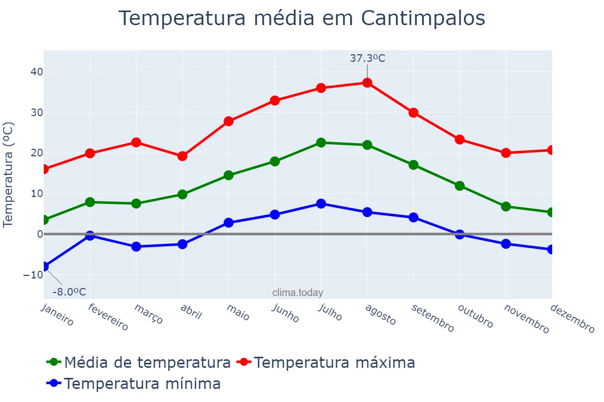 Temperatura anual em Cantimpalos, Castille-Leon, ES