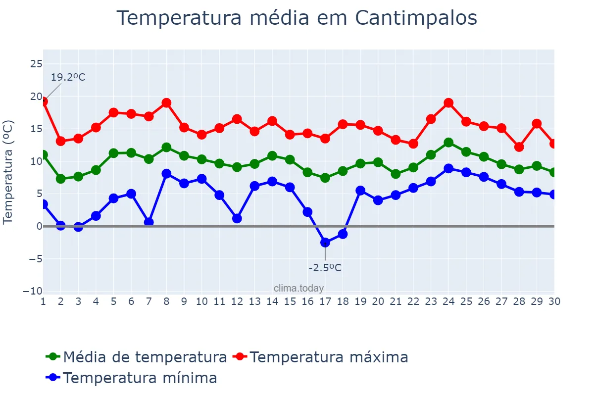 Temperatura em abril em Cantimpalos, Castille-Leon, ES