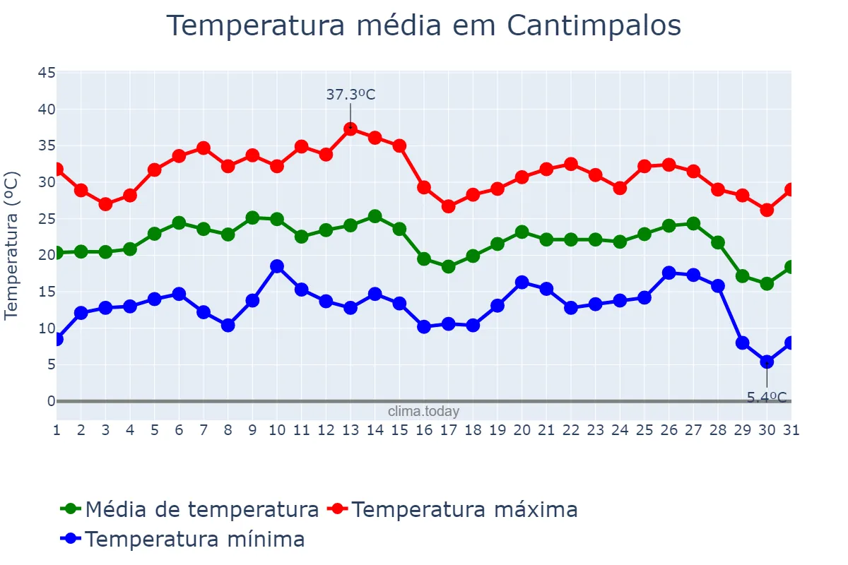 Temperatura em agosto em Cantimpalos, Castille-Leon, ES