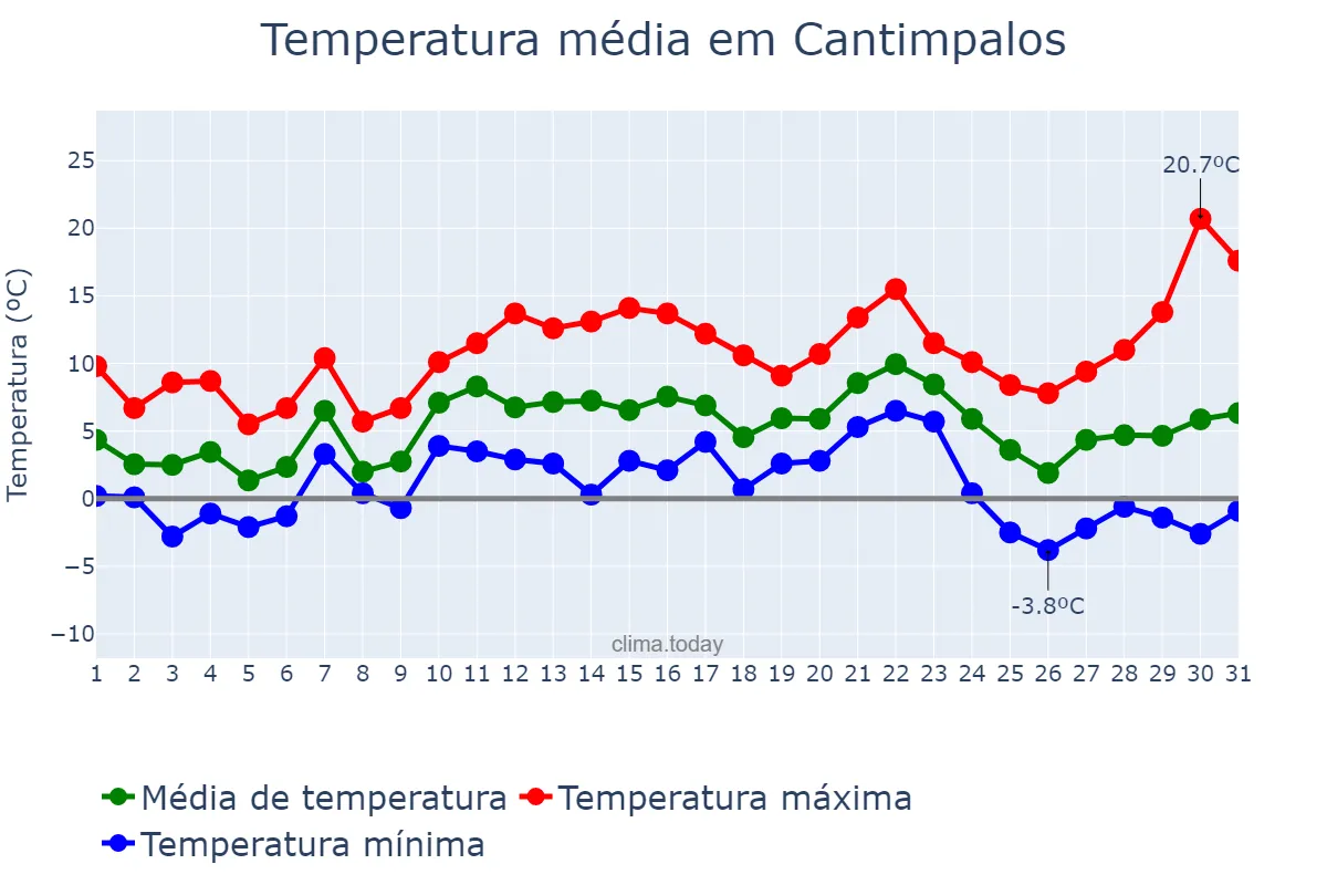 Temperatura em dezembro em Cantimpalos, Castille-Leon, ES