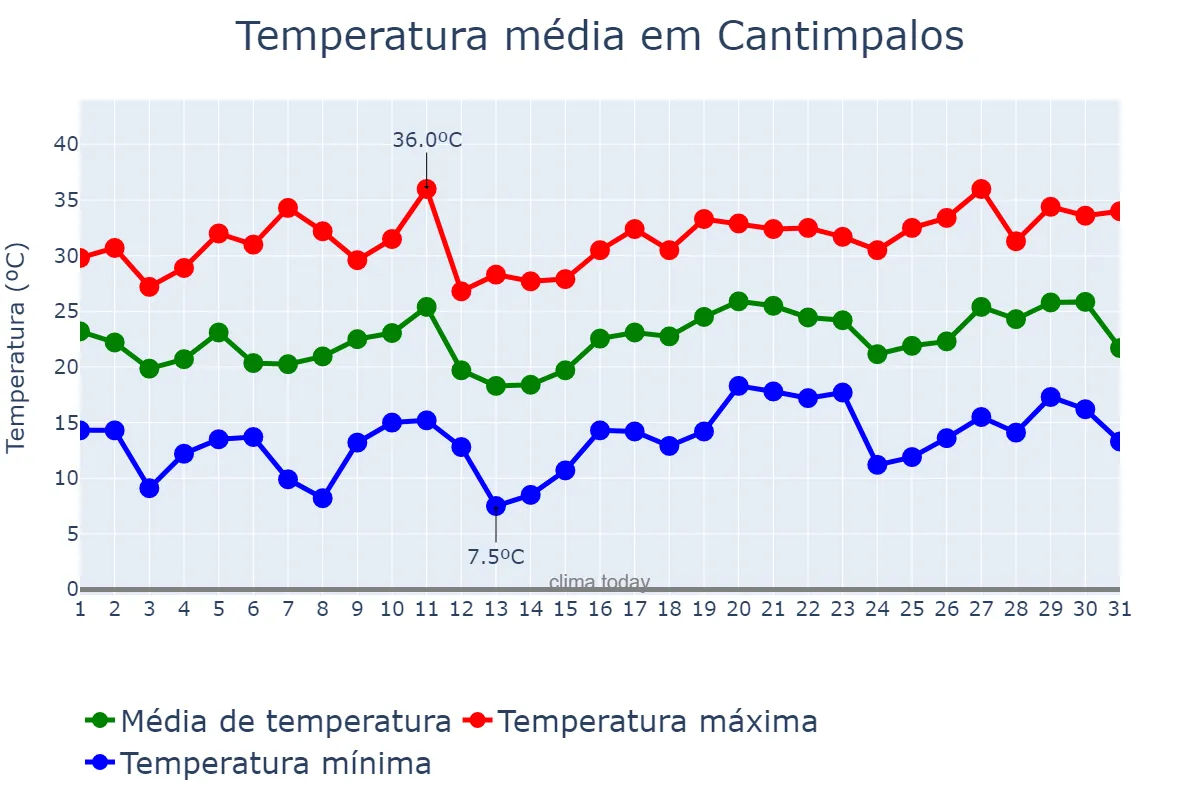 Temperatura em julho em Cantimpalos, Castille-Leon, ES