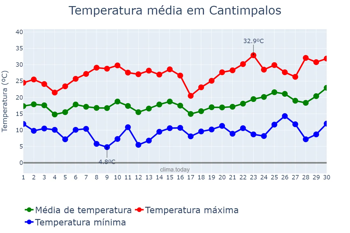 Temperatura em junho em Cantimpalos, Castille-Leon, ES