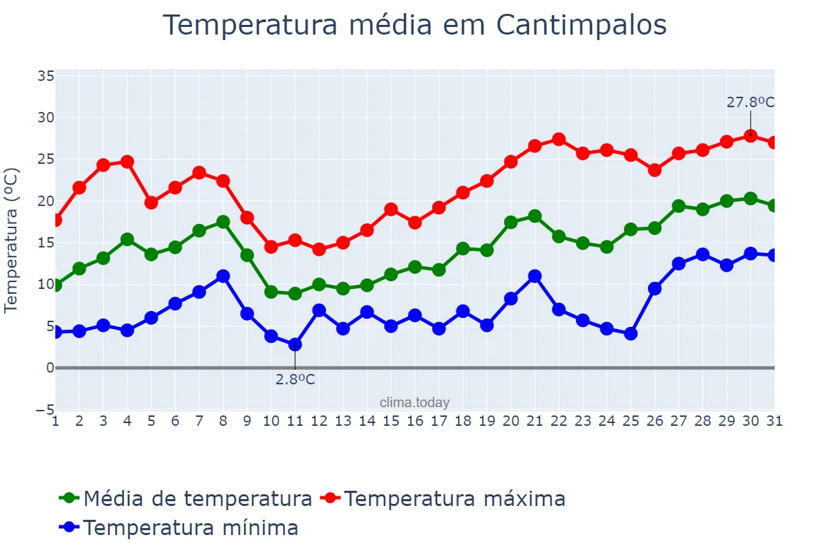 Temperatura em maio em Cantimpalos, Castille-Leon, ES
