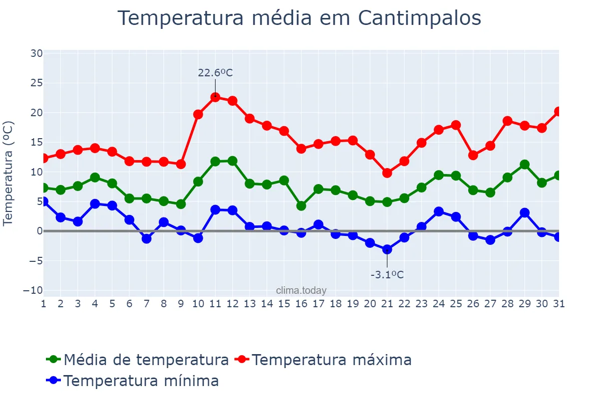 Temperatura em marco em Cantimpalos, Castille-Leon, ES