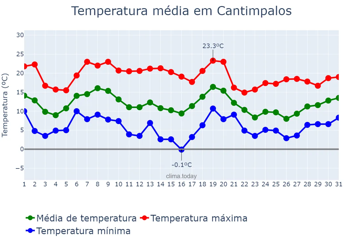 Temperatura em outubro em Cantimpalos, Castille-Leon, ES