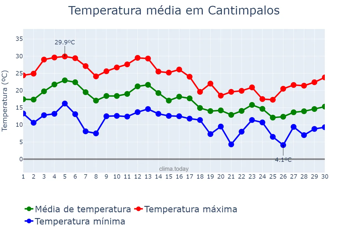 Temperatura em setembro em Cantimpalos, Castille-Leon, ES