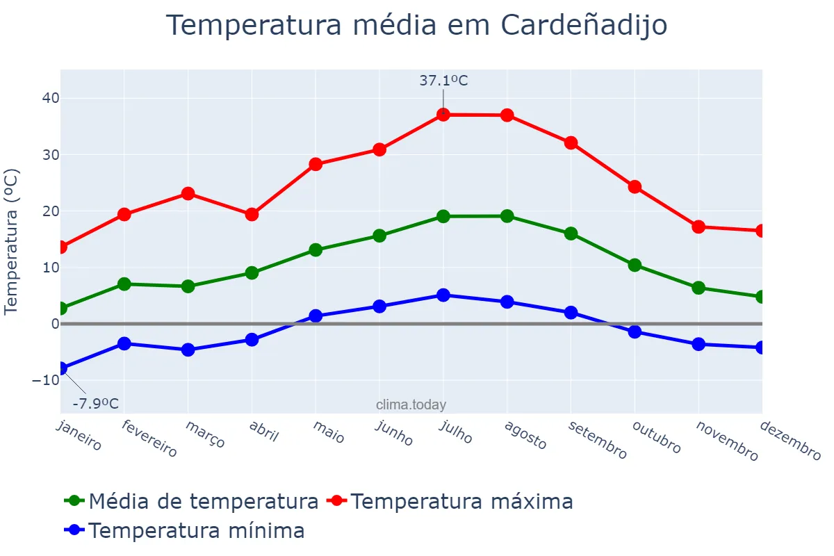 Temperatura anual em Cardeñadijo, Castille-Leon, ES