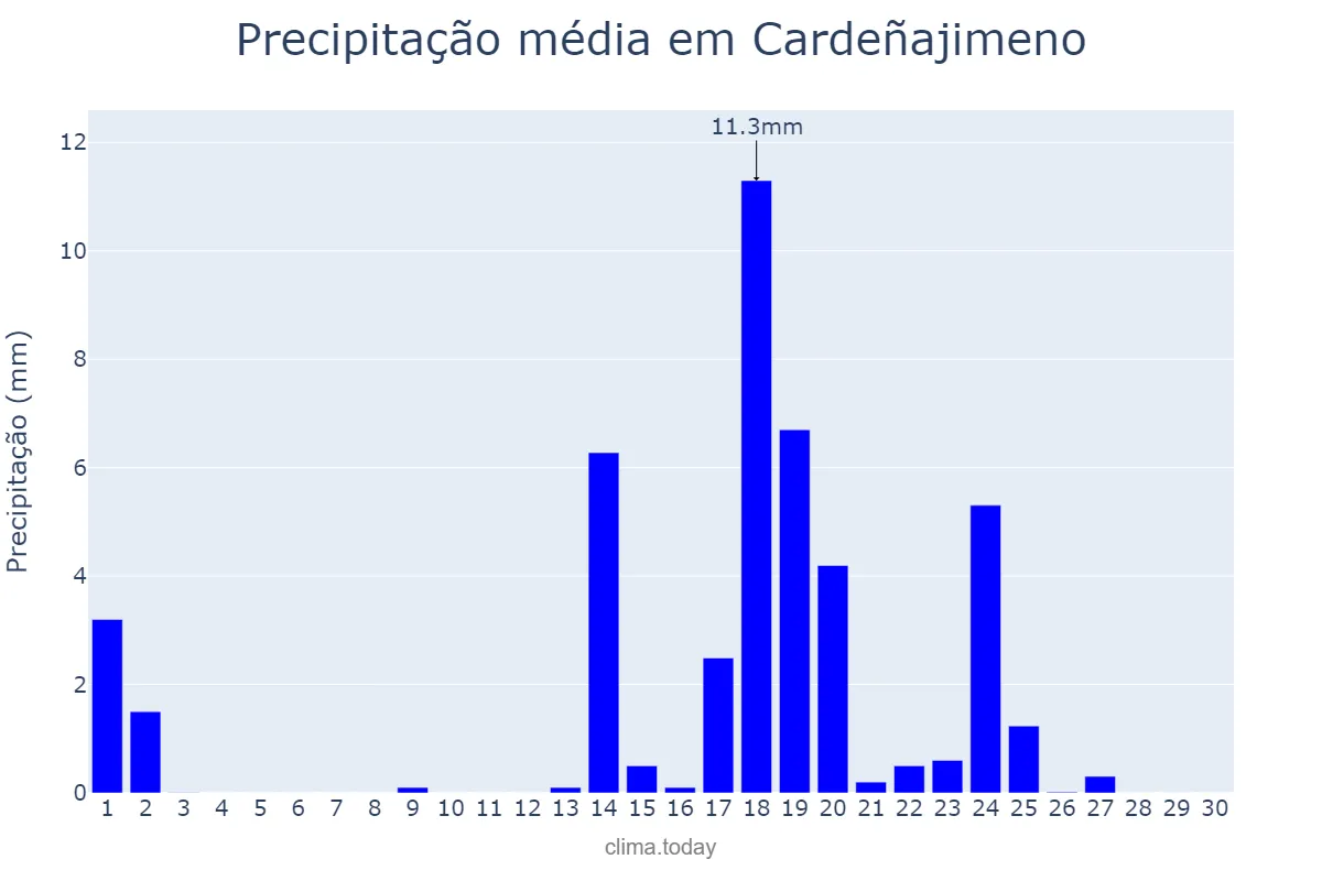 Precipitação em setembro em Cardeñajimeno, Castille-Leon, ES