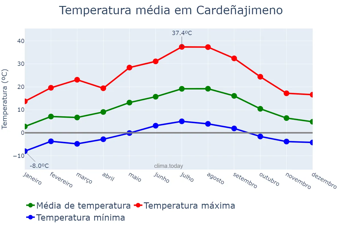 Temperatura anual em Cardeñajimeno, Castille-Leon, ES