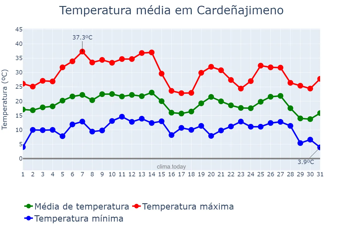 Temperatura em agosto em Cardeñajimeno, Castille-Leon, ES
