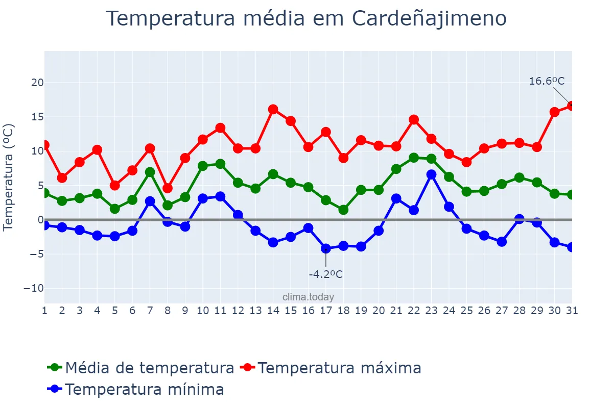Temperatura em dezembro em Cardeñajimeno, Castille-Leon, ES