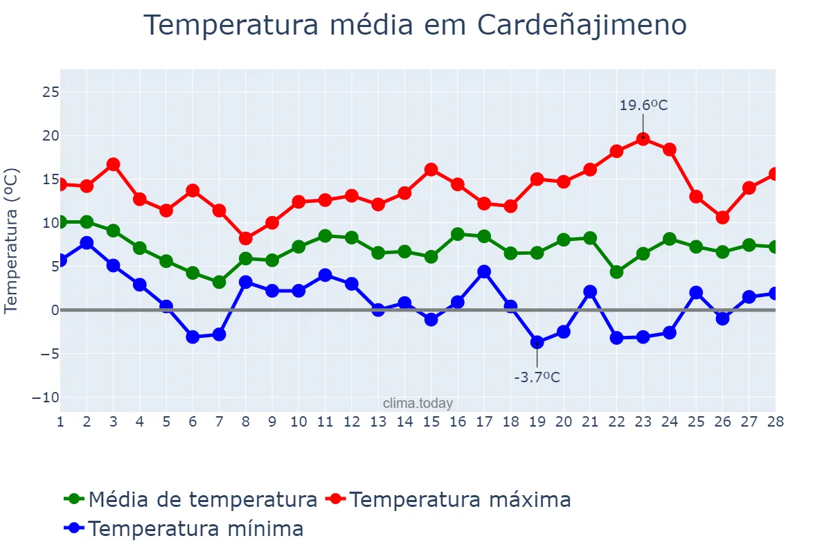 Temperatura em fevereiro em Cardeñajimeno, Castille-Leon, ES