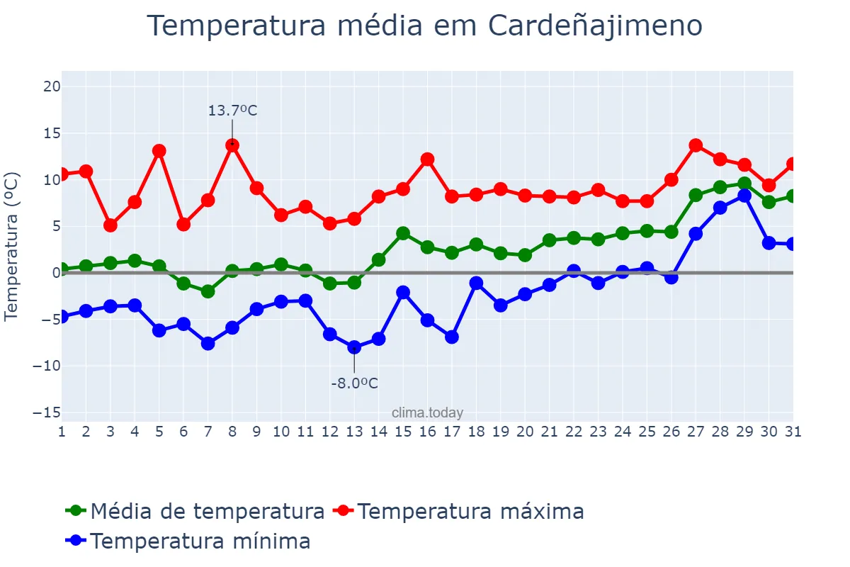 Temperatura em janeiro em Cardeñajimeno, Castille-Leon, ES