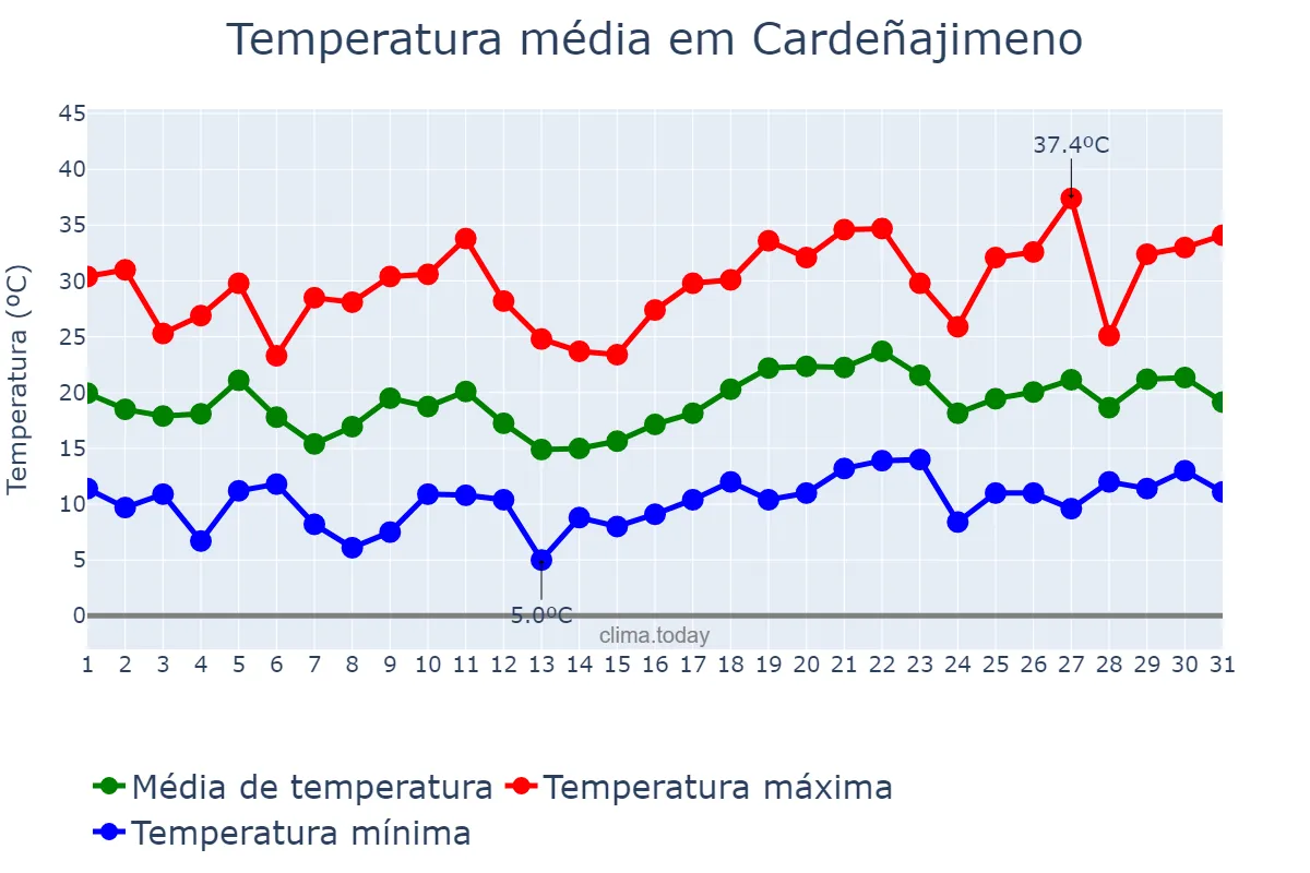 Temperatura em julho em Cardeñajimeno, Castille-Leon, ES