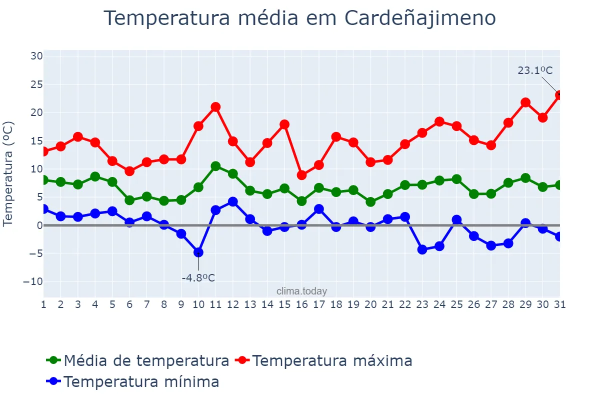 Temperatura em marco em Cardeñajimeno, Castille-Leon, ES