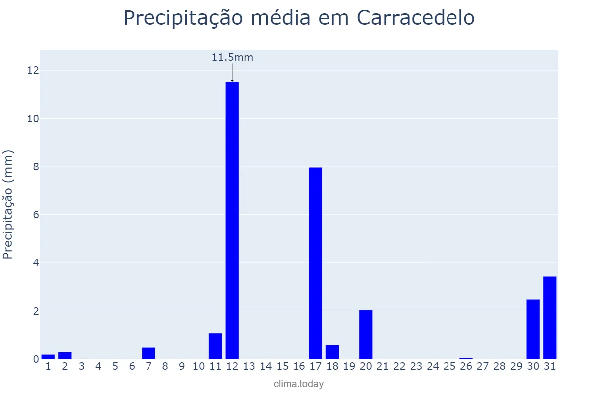 Precipitação em agosto em Carracedelo, Castille-Leon, ES