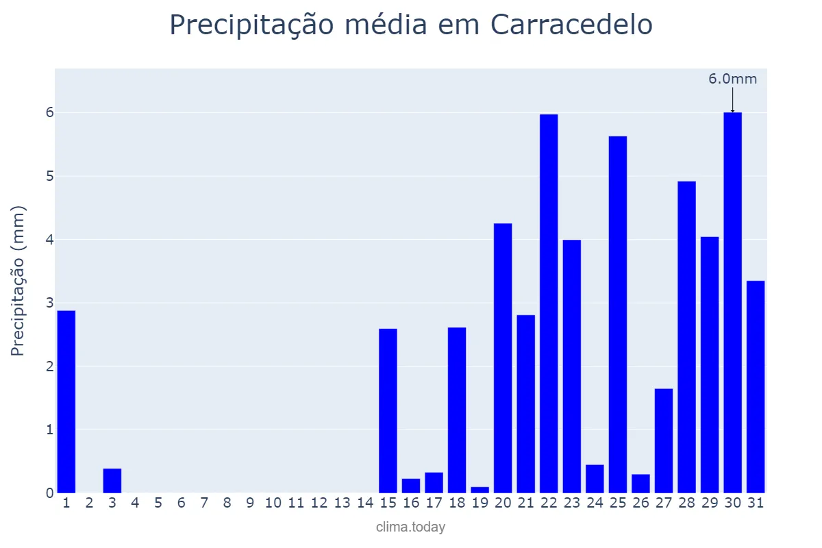 Precipitação em janeiro em Carracedelo, Castille-Leon, ES