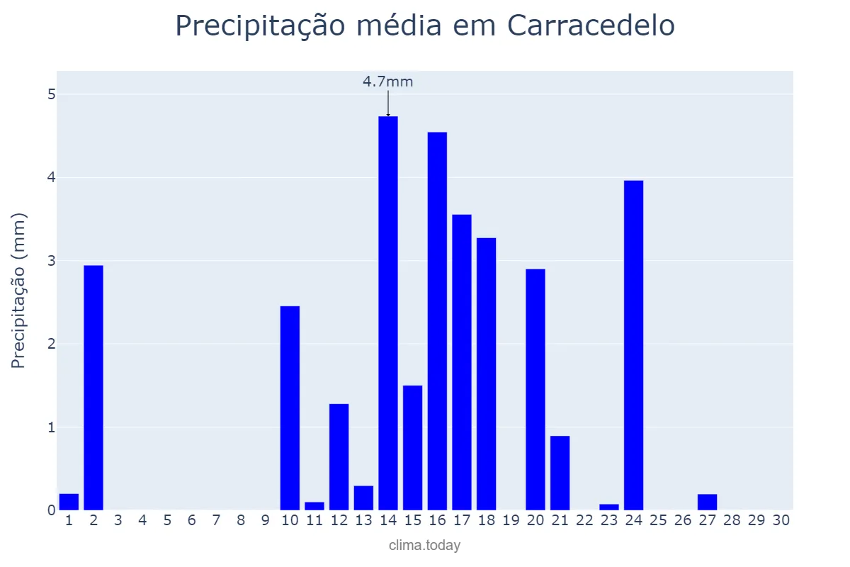 Precipitação em junho em Carracedelo, Castille-Leon, ES