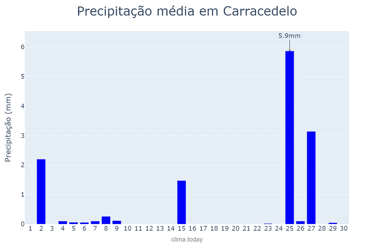 Precipitação em novembro em Carracedelo, Castille-Leon, ES