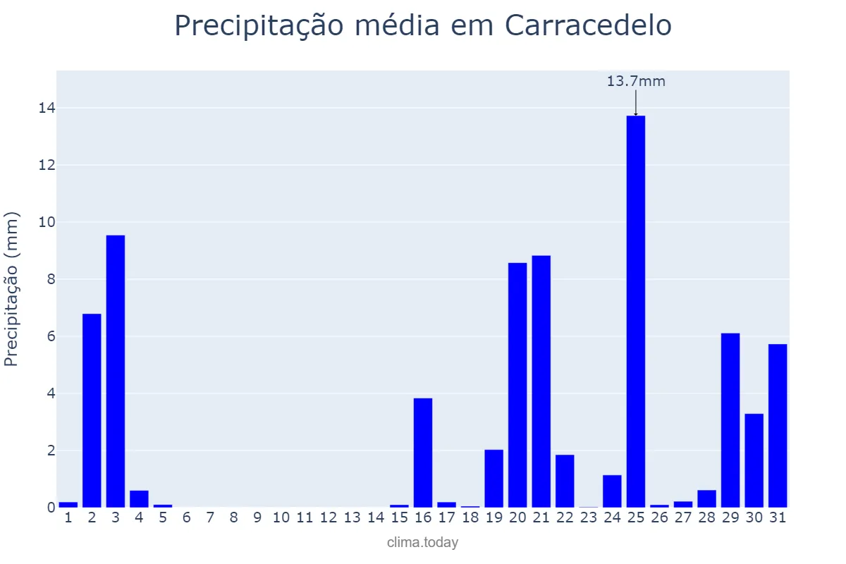 Precipitação em outubro em Carracedelo, Castille-Leon, ES