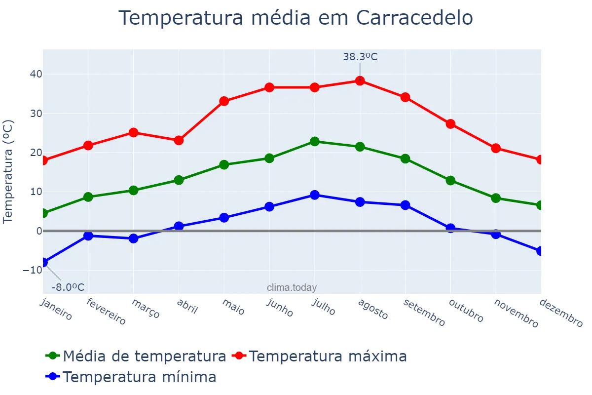 Temperatura anual em Carracedelo, Castille-Leon, ES