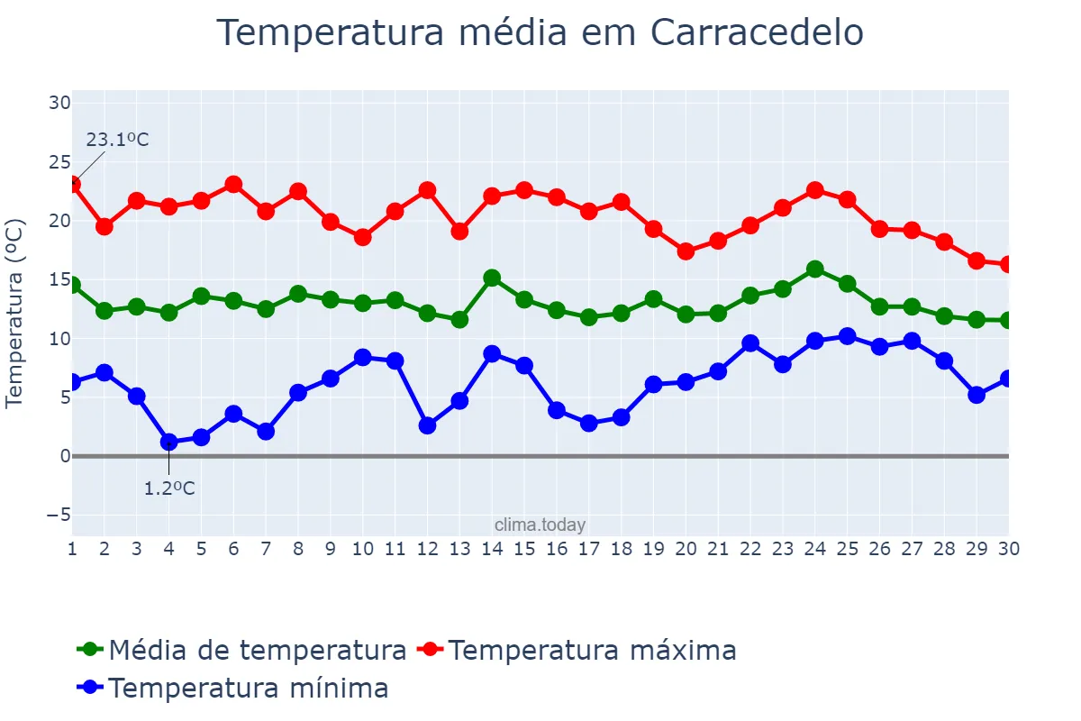 Temperatura em abril em Carracedelo, Castille-Leon, ES