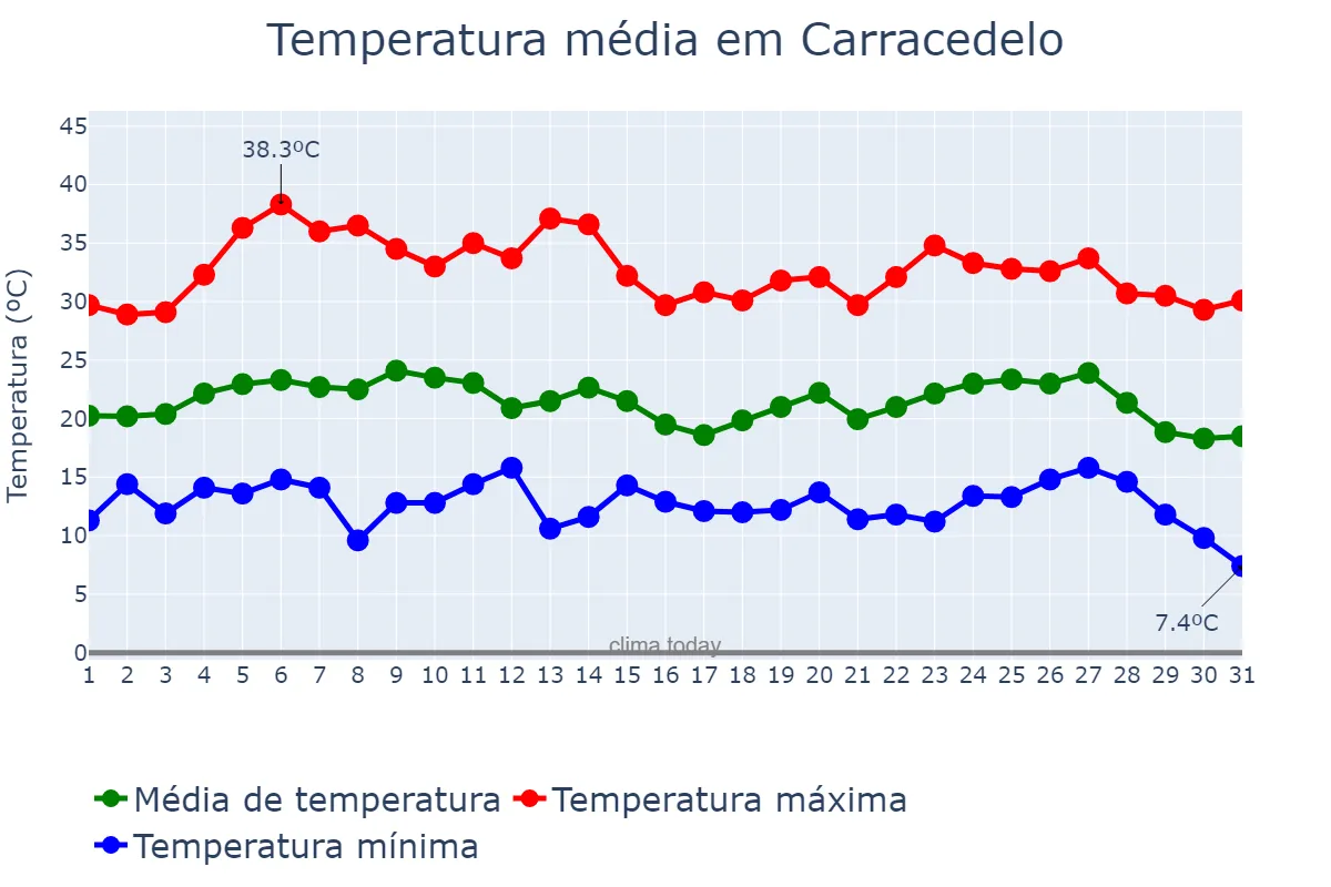 Temperatura em agosto em Carracedelo, Castille-Leon, ES