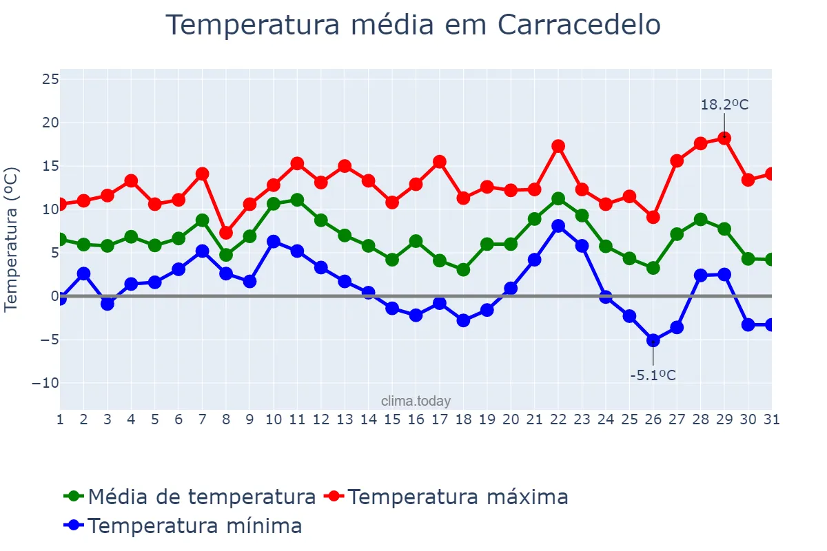 Temperatura em dezembro em Carracedelo, Castille-Leon, ES