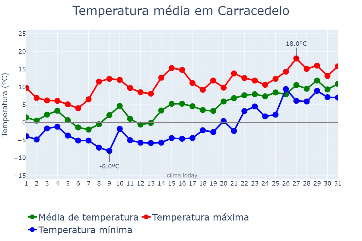 Temperatura em janeiro em Carracedelo, Castille-Leon, ES