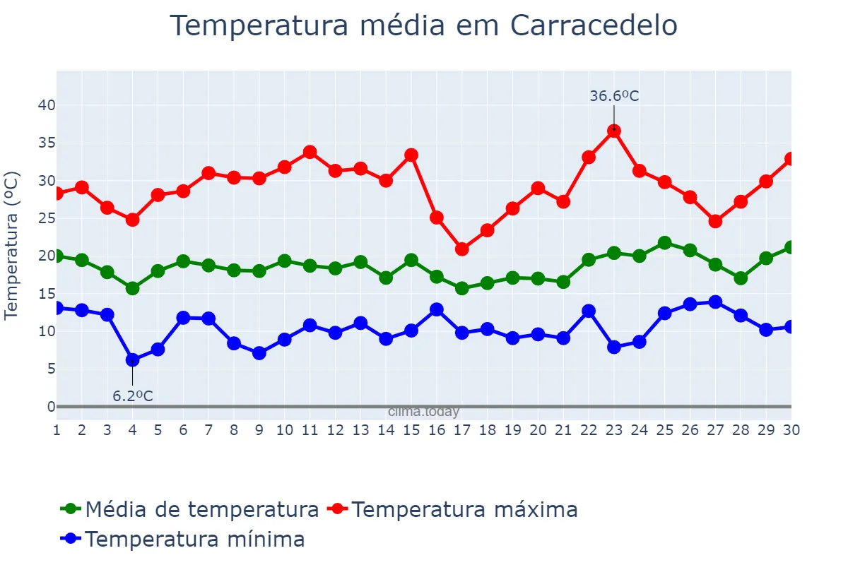 Temperatura em junho em Carracedelo, Castille-Leon, ES