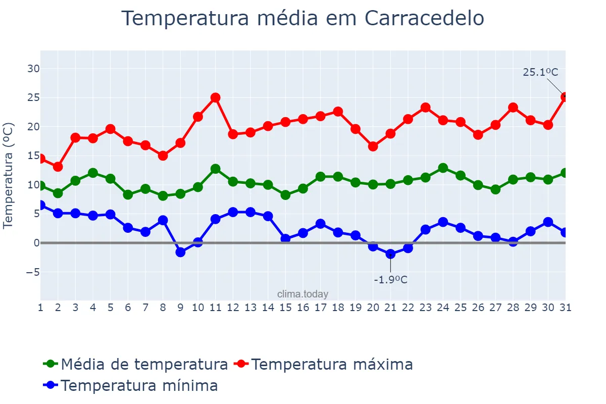 Temperatura em marco em Carracedelo, Castille-Leon, ES