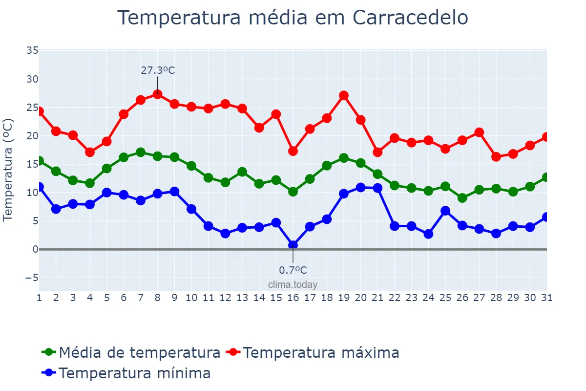 Temperatura em outubro em Carracedelo, Castille-Leon, ES