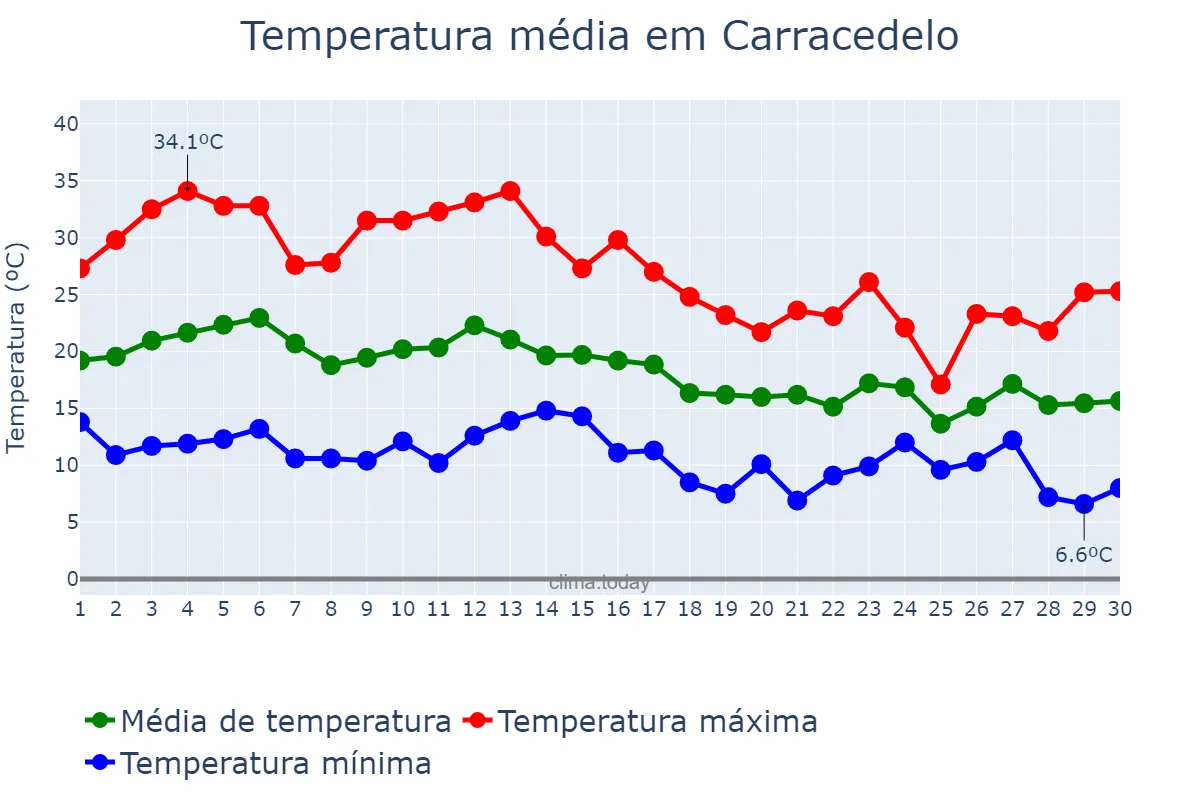 Temperatura em setembro em Carracedelo, Castille-Leon, ES