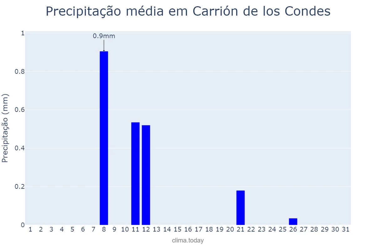 Precipitação em agosto em Carrión de los Condes, Castille-Leon, ES