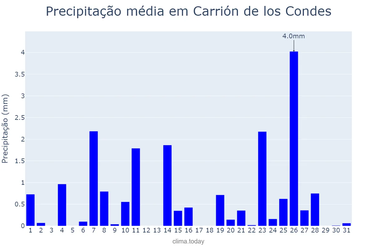 Precipitação em dezembro em Carrión de los Condes, Castille-Leon, ES