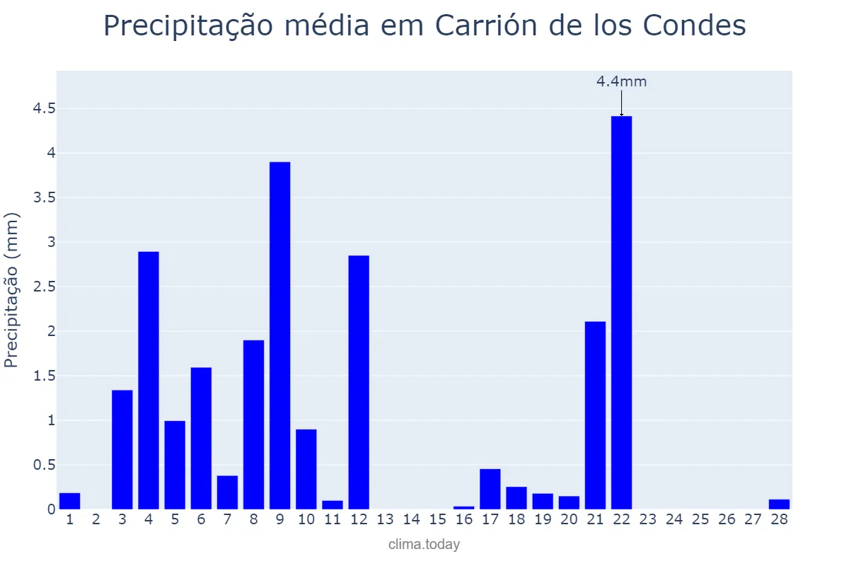 Precipitação em fevereiro em Carrión de los Condes, Castille-Leon, ES