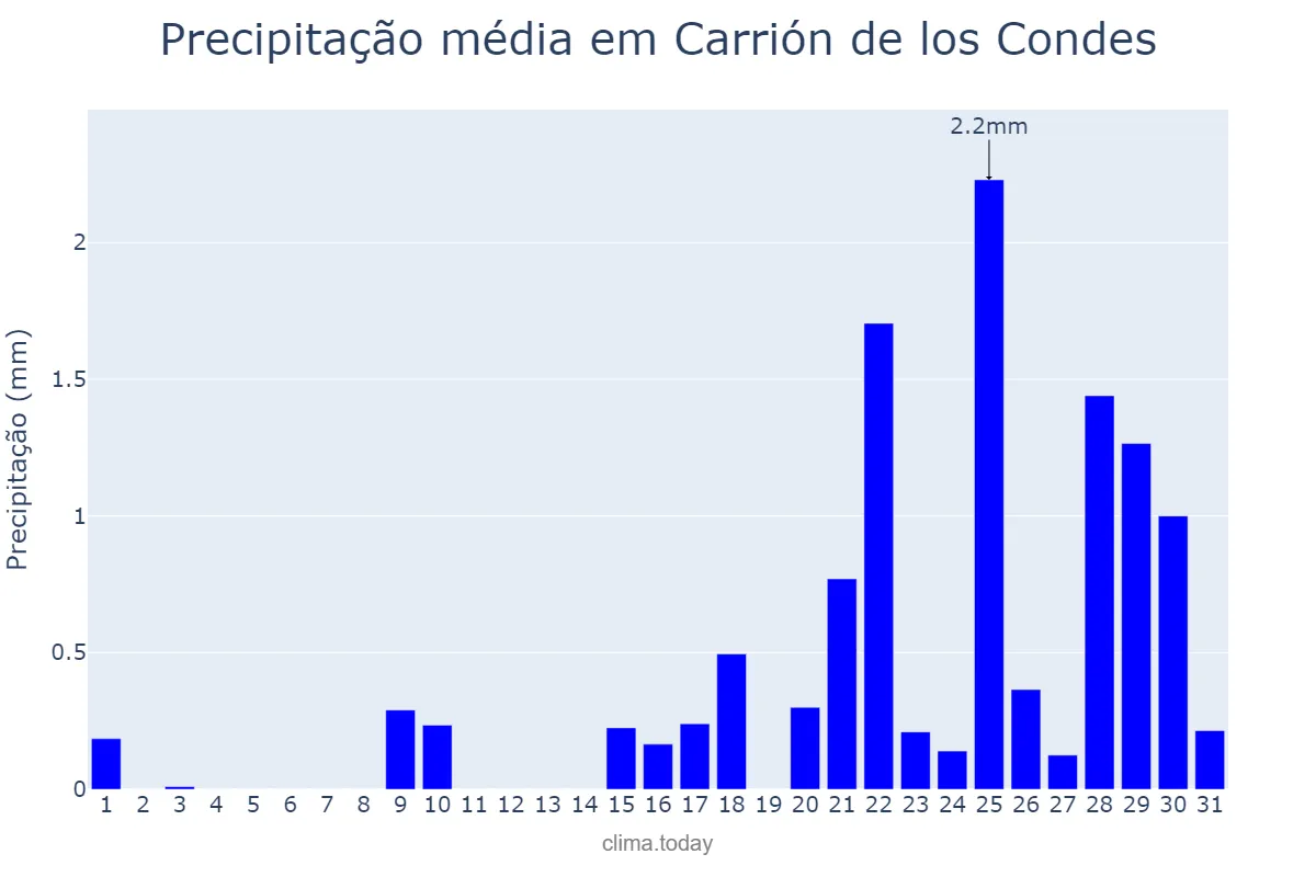 Precipitação em janeiro em Carrión de los Condes, Castille-Leon, ES