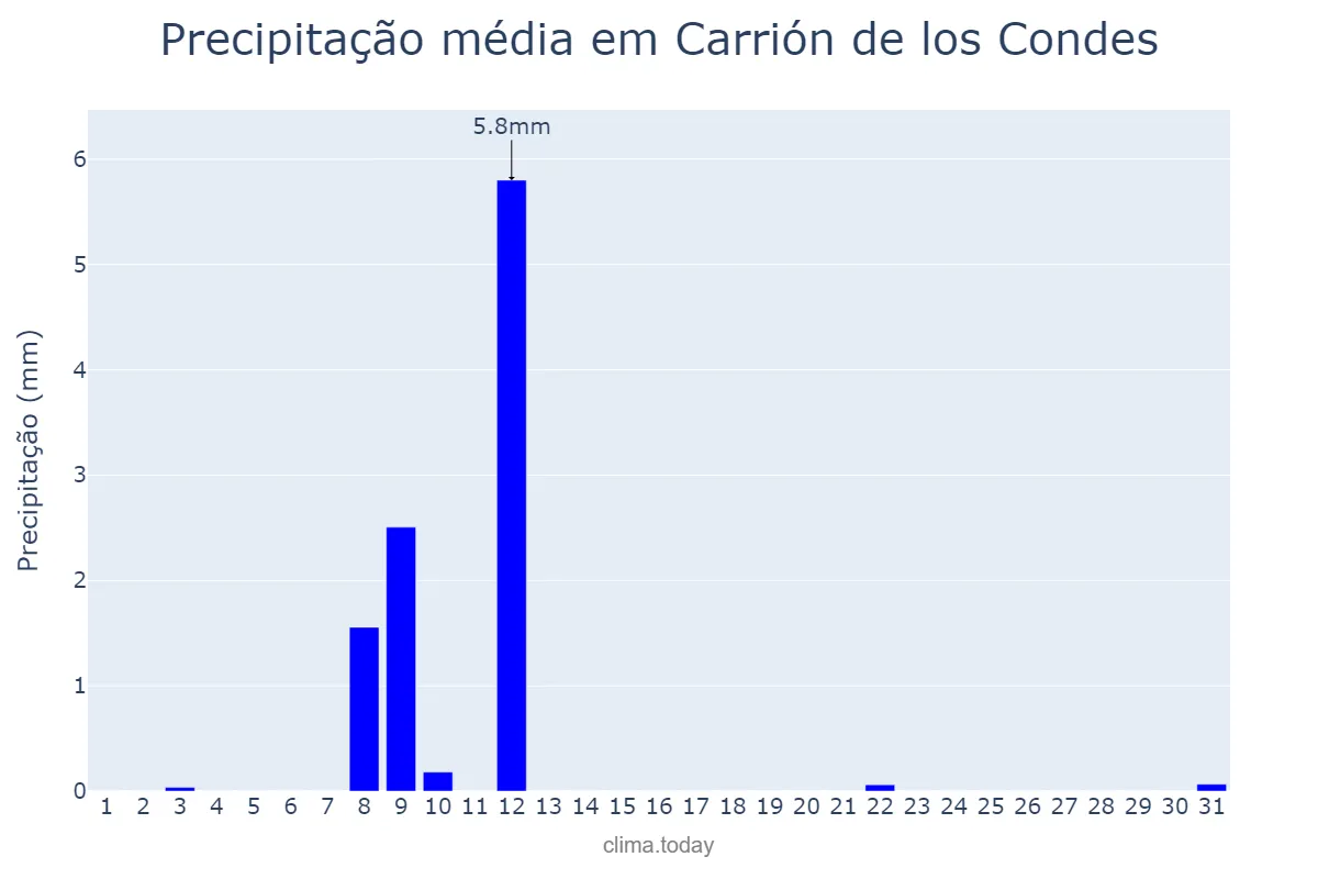Precipitação em julho em Carrión de los Condes, Castille-Leon, ES