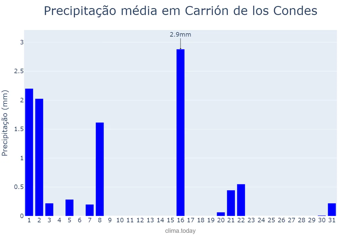 Precipitação em marco em Carrión de los Condes, Castille-Leon, ES
