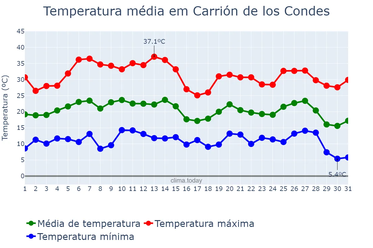 Temperatura em agosto em Carrión de los Condes, Castille-Leon, ES