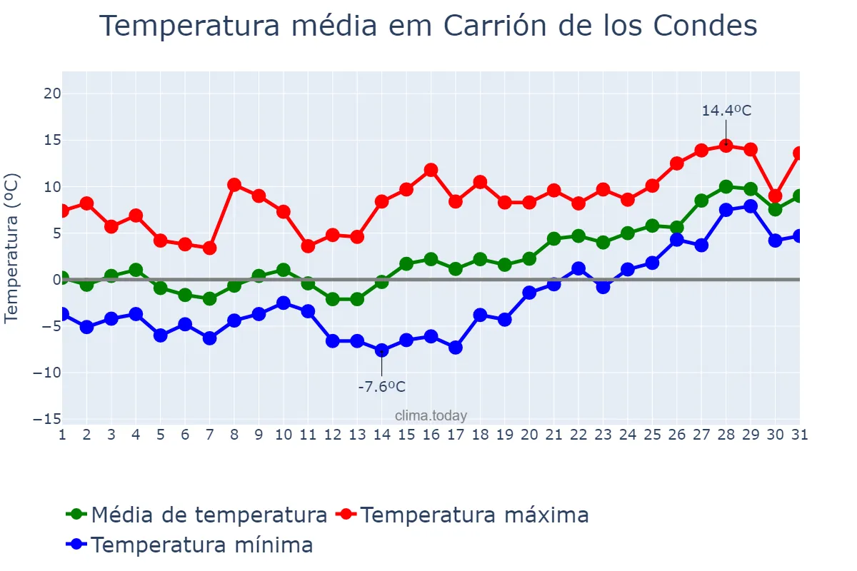 Temperatura em janeiro em Carrión de los Condes, Castille-Leon, ES