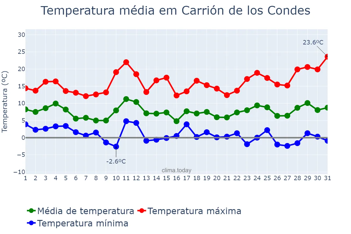Temperatura em marco em Carrión de los Condes, Castille-Leon, ES