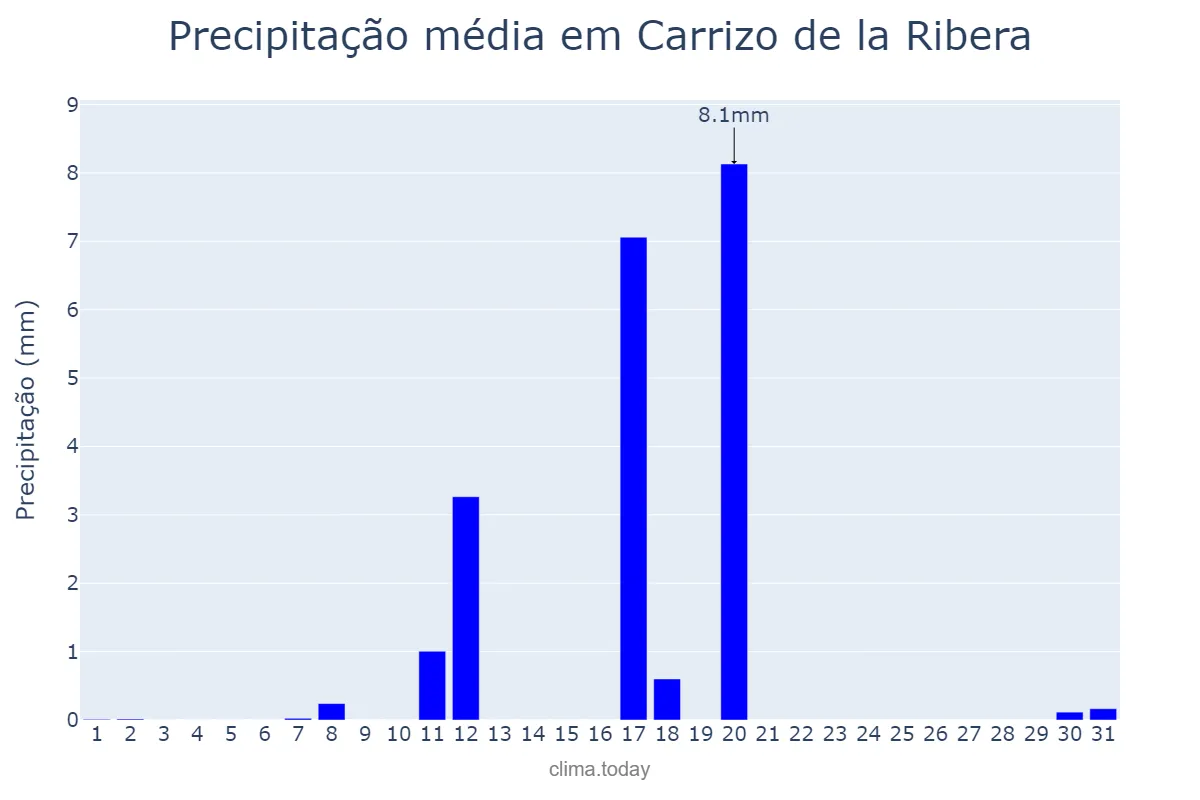 Precipitação em agosto em Carrizo de la Ribera, Castille-Leon, ES