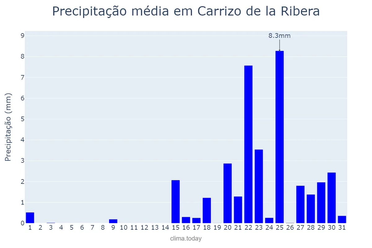 Precipitação em janeiro em Carrizo de la Ribera, Castille-Leon, ES