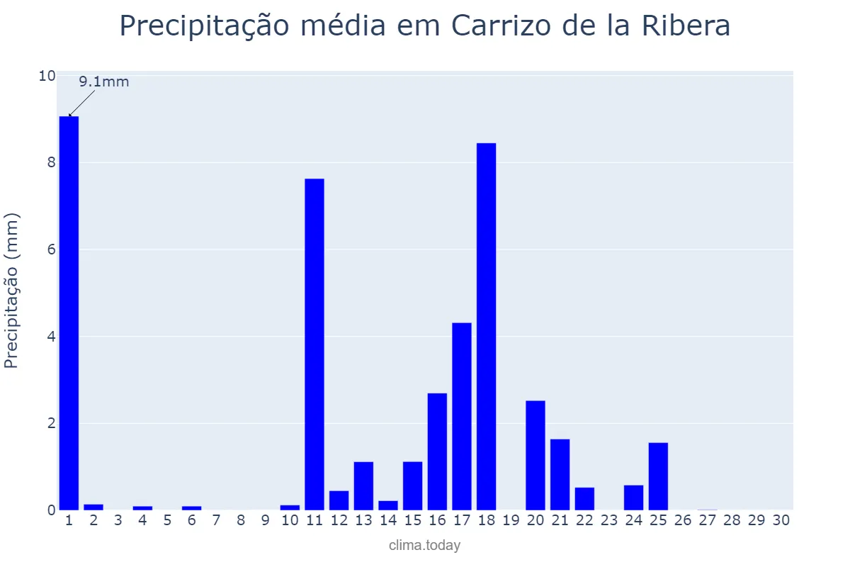 Precipitação em junho em Carrizo de la Ribera, Castille-Leon, ES